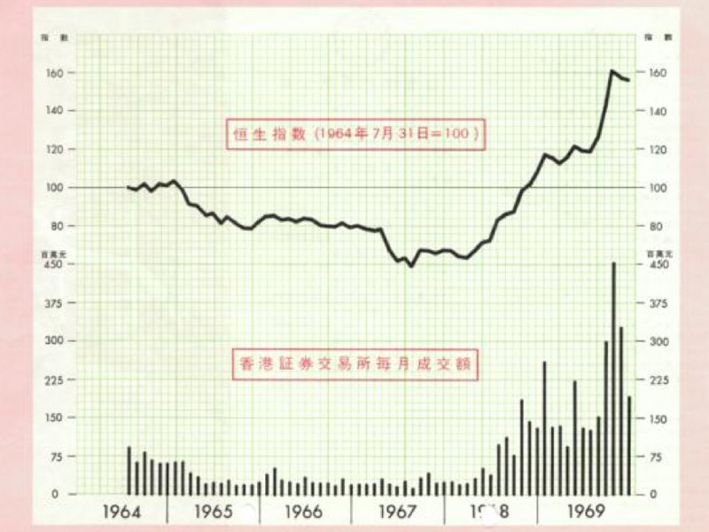 1970年恒生銀行編印之恒生指數單張。