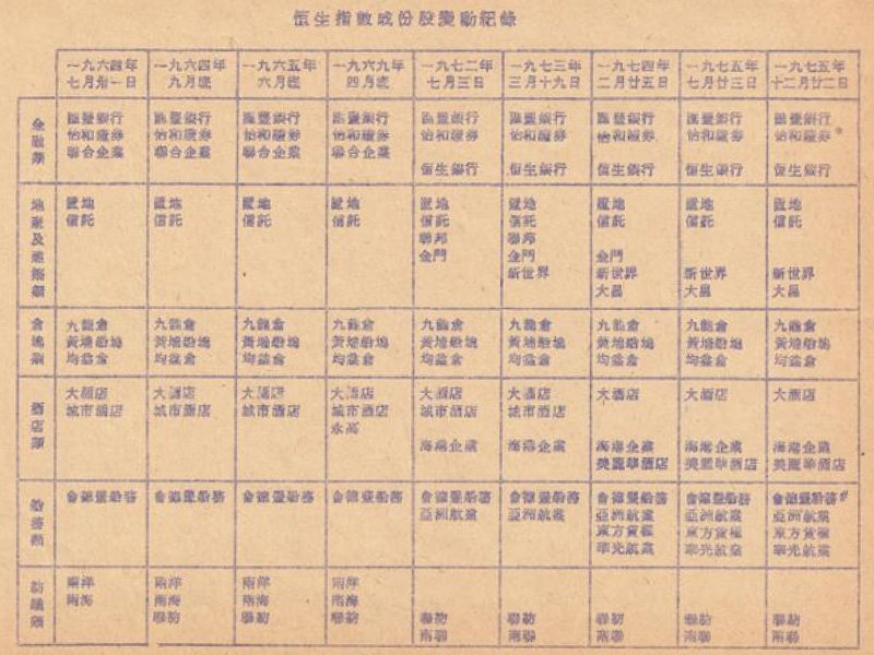 1975年恒生指數成份股變動紀錄表。
