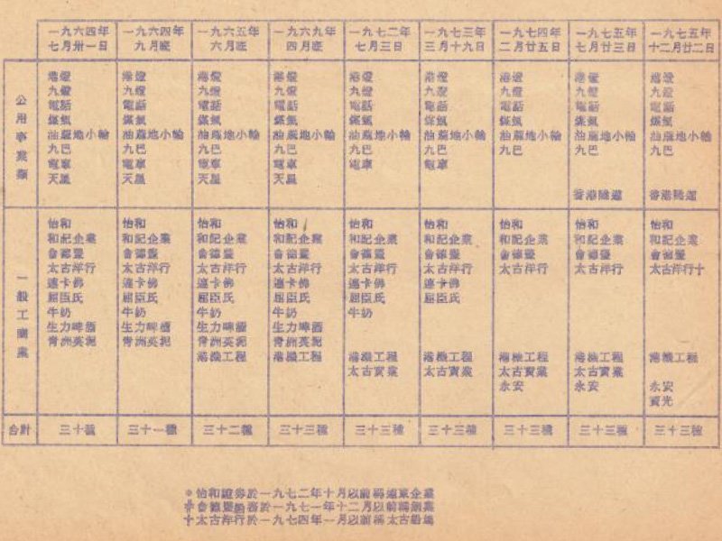 1975年恒生指數成份股變動紀錄表。
